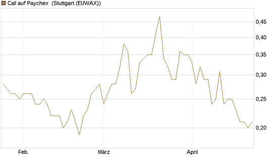 Call auf Paychex [Morgan Stanley & Co. Int. plc] Chart