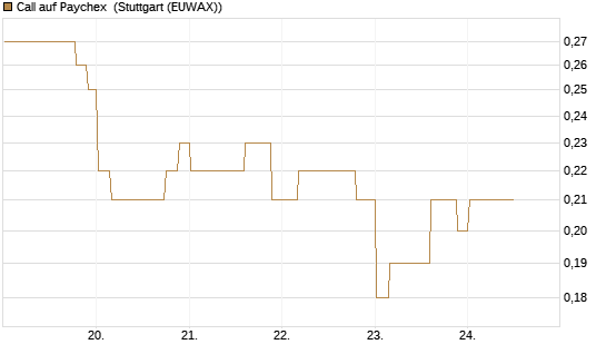 Call auf Paychex [Morgan Stanley & Co. Int. plc] Chart