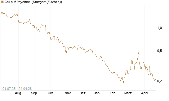 Call auf Paychex [Morgan Stanley & Co. Int. plc] Chart