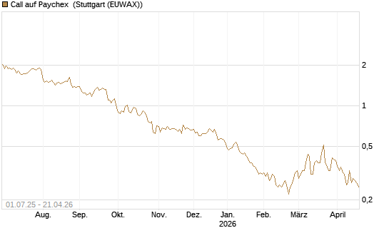 Call auf Paychex [Morgan Stanley & Co. Int. plc] Chart