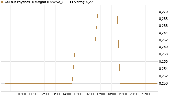Call auf Paychex [Morgan Stanley & Co. Int. plc] Chart