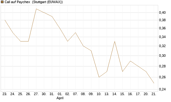 Call auf Paychex [Morgan Stanley & Co. Int. plc] Chart