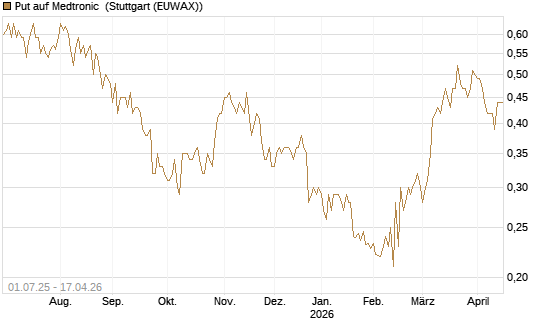 Put auf Medtronic [Morgan Stanley & Co. Int. plc] Chart