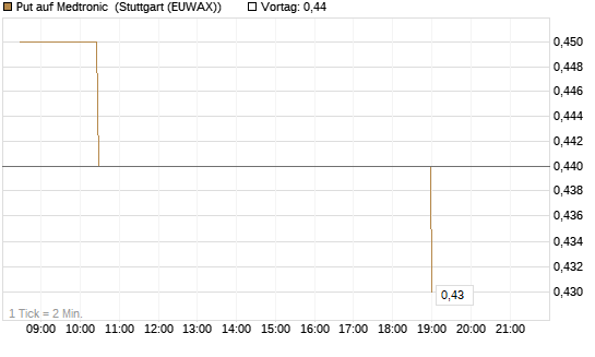 Put auf Medtronic [Morgan Stanley & Co. Int. plc] Chart