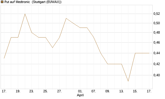 Put auf Medtronic [Morgan Stanley & Co. Int. plc] Chart