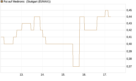 Put auf Medtronic [Morgan Stanley & Co. Int. plc] Chart