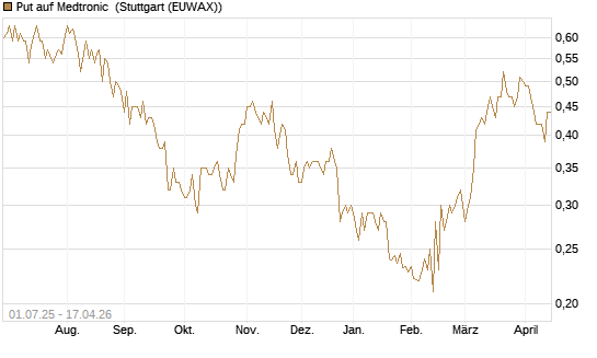 Put auf Medtronic [Morgan Stanley & Co. Int. plc] Chart