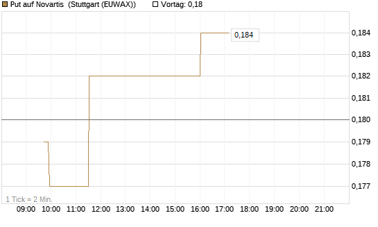 Put auf Novartis [Morgan Stanley & Co. Int. plc] Chart