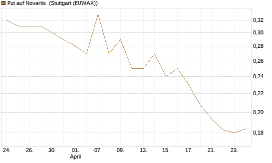 Put auf Novartis [Morgan Stanley & Co. Int. plc] Chart