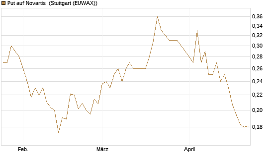 Put auf Novartis [Morgan Stanley & Co. Int. plc] Chart
