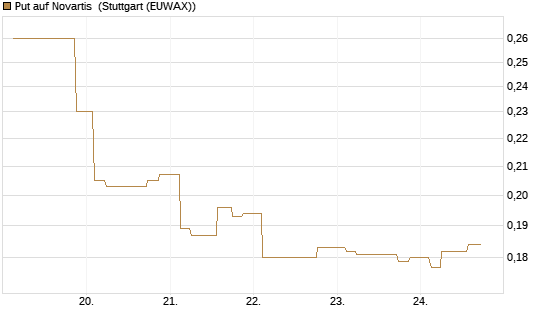 Put auf Novartis [Morgan Stanley & Co. Int. plc] Chart