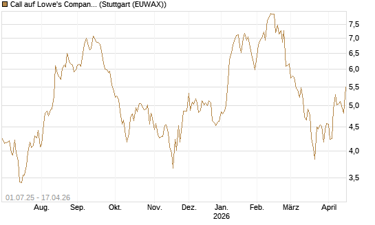Call auf Lowe's Companies [Morgan Stanley & Co. Int. plc] Chart