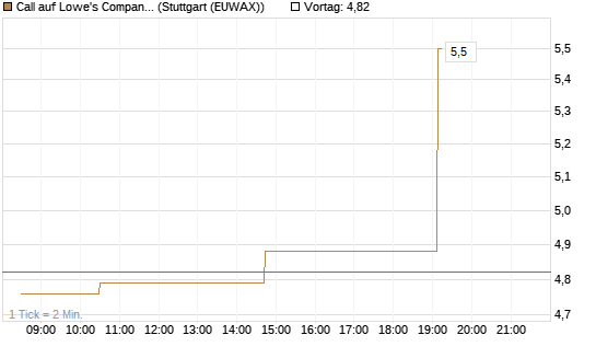 Call auf Lowe's Companies [Morgan Stanley & Co. Int. plc] Chart