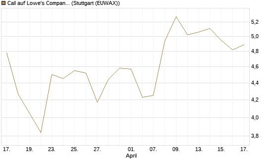 Call auf Lowe's Companies [Morgan Stanley & Co. Int. plc] Chart
