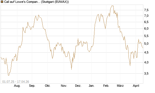 Call auf Lowe's Companies [Morgan Stanley & Co. Int. plc] Chart