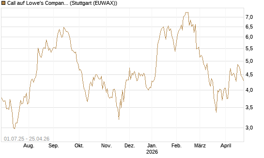 Call auf Lowe's Companies [Morgan Stanley & Co. Int. plc] Chart