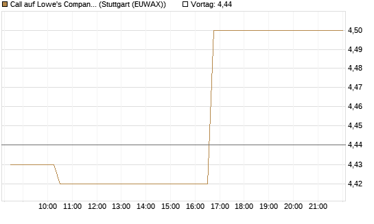Call auf Lowe's Companies [Morgan Stanley & Co. Int. plc] Chart