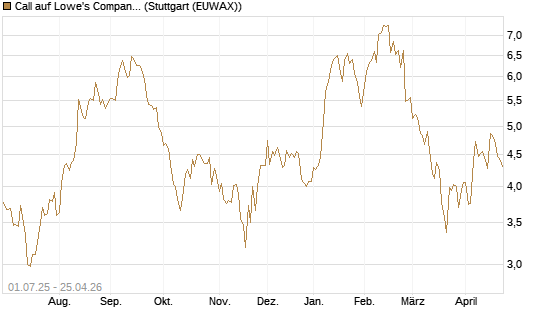 Call auf Lowe's Companies [Morgan Stanley & Co. Int. plc] Chart