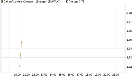 Call auf Lowe's Companies [Morgan Stanley & Co. Int. plc] Chart