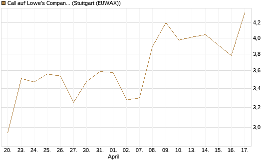 Call auf Lowe's Companies [Morgan Stanley & Co. Int. plc] Chart