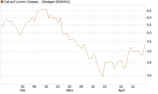 Call auf Lowe's Companies [Morgan Stanley & Co. Int. plc] Chart