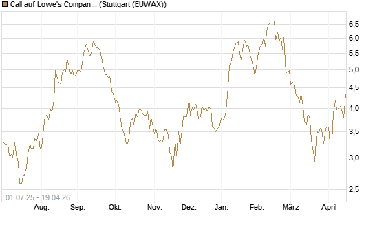 Call auf Lowe's Companies [Morgan Stanley & Co. Int. plc] Chart