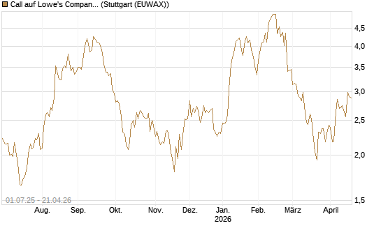 Call auf Lowe's Companies [Morgan Stanley & Co. Int. plc] Chart