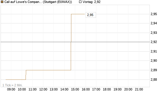 Call auf Lowe's Companies [Morgan Stanley & Co. Int. plc] Chart
