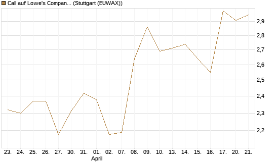 Call auf Lowe's Companies [Morgan Stanley & Co. Int. plc] Chart