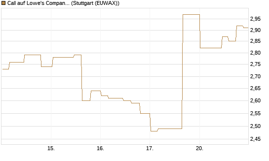 Call auf Lowe's Companies [Morgan Stanley & Co. Int. plc] Chart