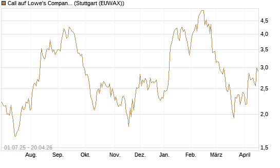 Call auf Lowe's Companies [Morgan Stanley & Co. Int. plc] Chart