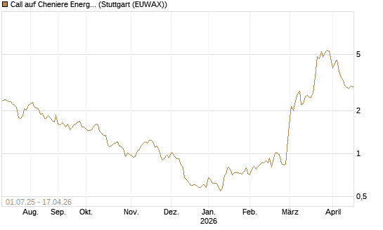 Call auf Cheniere Energy [Morgan Stanley & Co. Int. plc] Chart