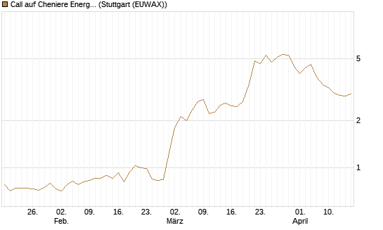 Call auf Cheniere Energy [Morgan Stanley & Co. Int. plc] Chart