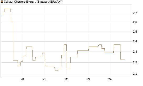 Call auf Cheniere Energy [Morgan Stanley & Co. Int. plc] Chart