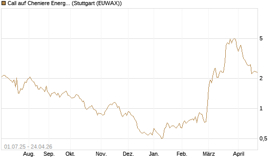 Call auf Cheniere Energy [Morgan Stanley & Co. Int. plc] Chart