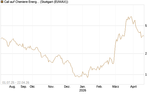 Call auf Cheniere Energy [Morgan Stanley & Co. Int. plc] Chart