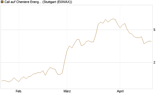 Call auf Cheniere Energy [Morgan Stanley & Co. Int. plc] Chart