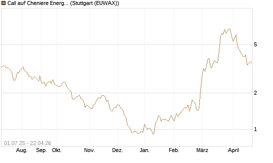 Call auf Cheniere Energy [Morgan Stanley & Co. Int. plc] Chart