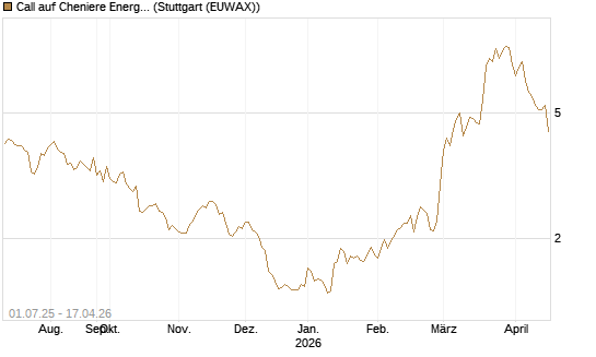 Call auf Cheniere Energy [Morgan Stanley & Co. Int. plc] Chart