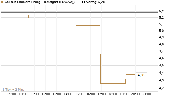 Call auf Cheniere Energy [Morgan Stanley & Co. Int. plc] Chart
