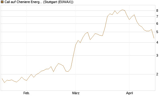 Call auf Cheniere Energy [Morgan Stanley & Co. Int. plc] Chart