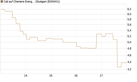 Call auf Cheniere Energy [Morgan Stanley & Co. Int. plc] Chart
