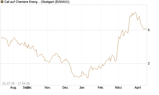 Call auf Cheniere Energy [Morgan Stanley & Co. Int. plc] Chart