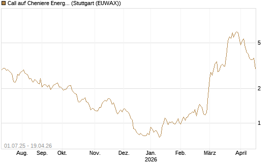 Call auf Cheniere Energy [Morgan Stanley & Co. Int. plc] Chart