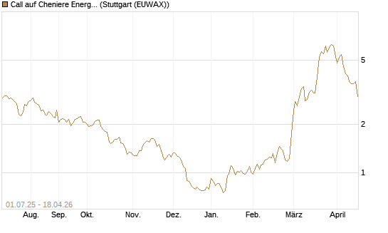 Call auf Cheniere Energy [Morgan Stanley & Co. Int. plc] Chart