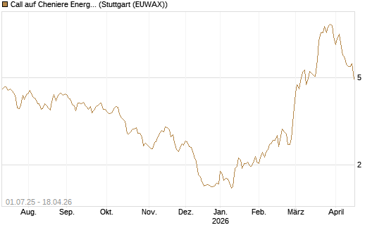 Call auf Cheniere Energy [Morgan Stanley & Co. Int. plc] Chart