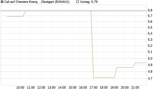 Call auf Cheniere Energy [Morgan Stanley & Co. Int. plc] Chart