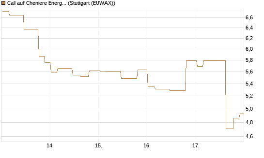 Call auf Cheniere Energy [Morgan Stanley & Co. Int. plc] Chart
