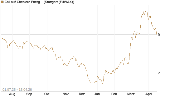 Call auf Cheniere Energy [Morgan Stanley & Co. Int. plc] Chart