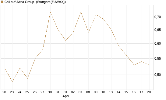 Call auf Altria Group [Morgan Stanley & Co. Int. plc] Chart